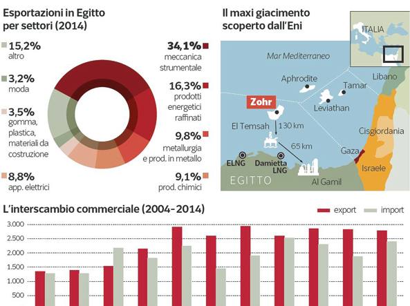 Italia – Egitto, rapporti a gonfie vele nonostante l’omicidio di Giulio Regeni