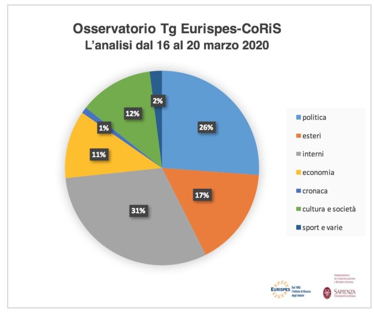Report Osservatorio Tg Eurispes – Coris Sapienza. Il Coronavirus trasforma i Tg in bollettini di guerra