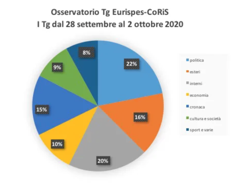 Osservatorio Tg Eurispes-CoRiS Sapienza: prime time, il Covid19 riconquista le aperture